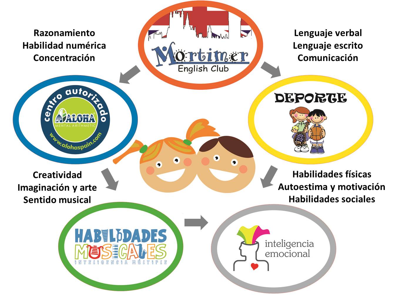Circulos con habilidades